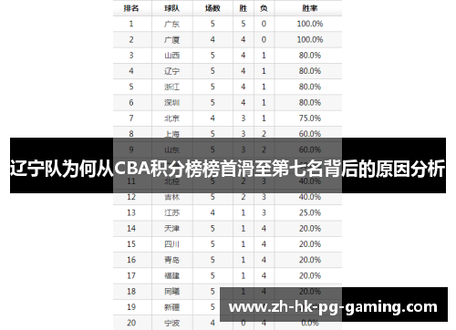 辽宁队为何从CBA积分榜榜首滑至第七名背后的原因分析